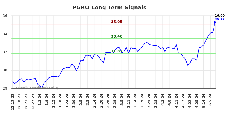 PGRO Long Term Analysis for June 13 2024