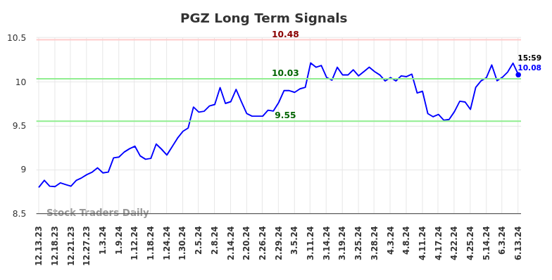 PGZ Long Term Analysis for June 13 2024