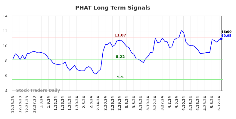 PHAT Long Term Analysis for June 13 2024