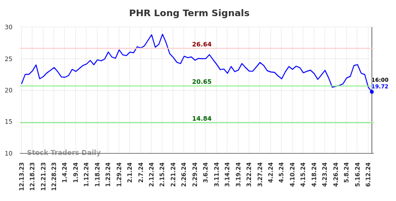 PHR Long Term Analysis for June 13 2024