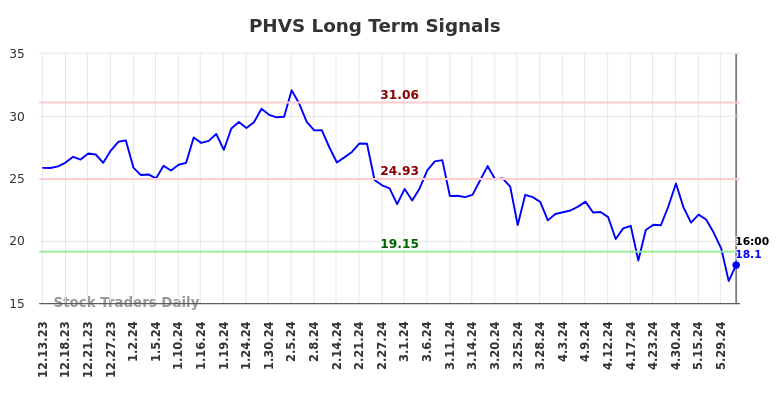 PHVS Long Term Analysis for June 13 2024