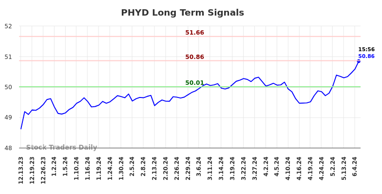 PHYD Long Term Analysis for June 13 2024