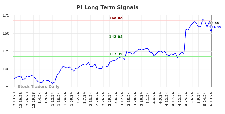 PI Long Term Analysis for June 13 2024