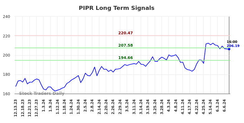 PIPR Long Term Analysis for June 13 2024