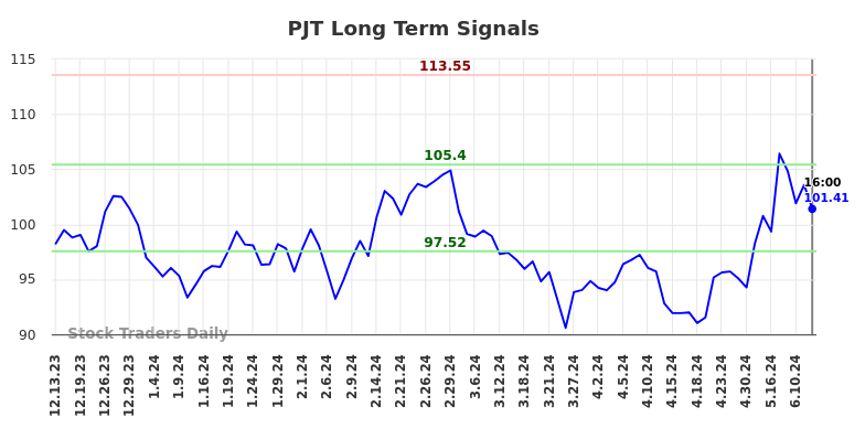 PJT Long Term Analysis for June 13 2024