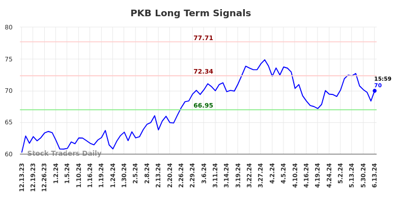 PKB Long Term Analysis for June 13 2024