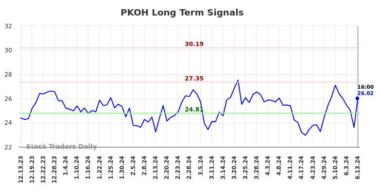 PKOH Long Term Analysis for June 13 2024