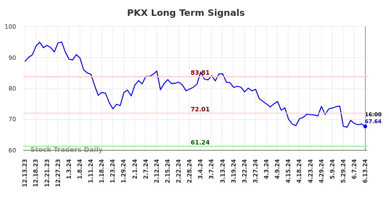 PKX Long Term Analysis for June 13 2024