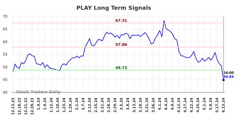 PLAY Long Term Analysis for June 13 2024