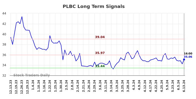 PLBC Long Term Analysis for June 13 2024