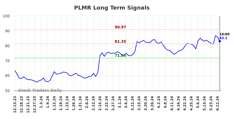 PLMR Long Term Analysis for June 14 2024