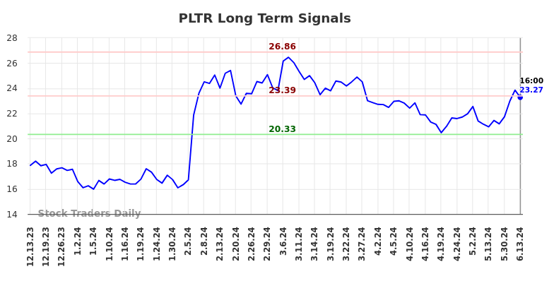 PLTR Long Term Analysis for June 14 2024