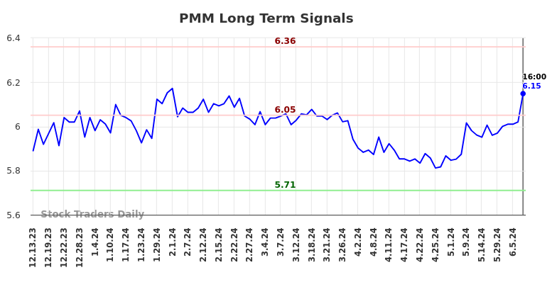 PMM Long Term Analysis for June 14 2024