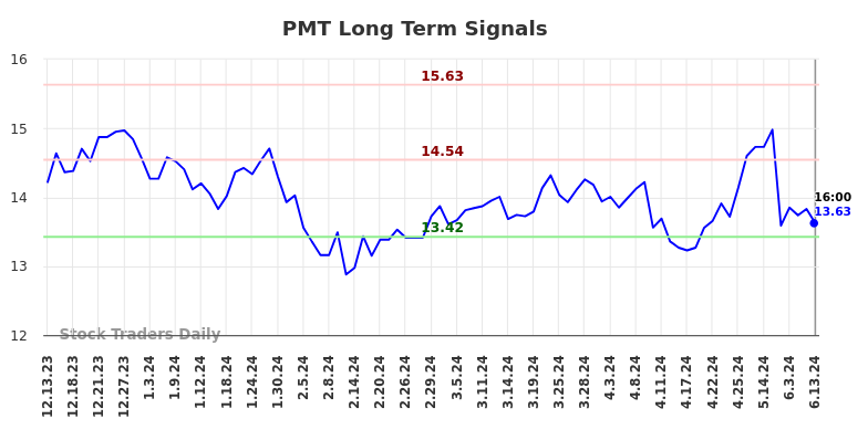 PMT Long Term Analysis for June 14 2024