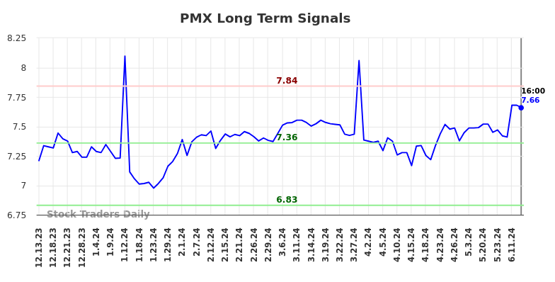 PMX Long Term Analysis for June 14 2024