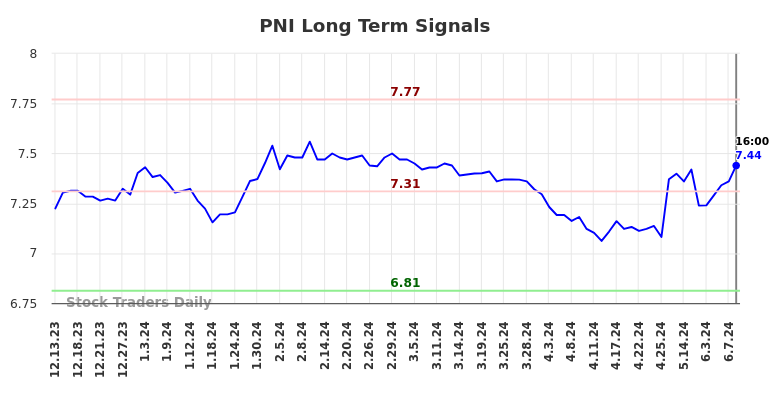 PNI Long Term Analysis for June 14 2024