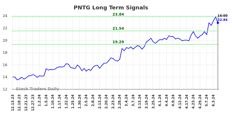 PNTG Long Term Analysis for June 14 2024