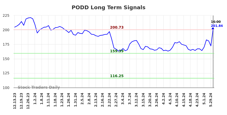 PODD Long Term Analysis for June 14 2024