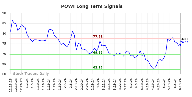 POWI Long Term Analysis for June 14 2024