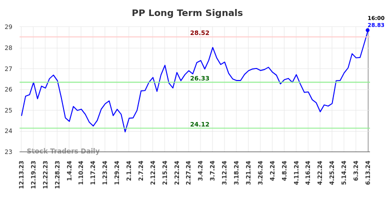 PP Long Term Analysis for June 14 2024