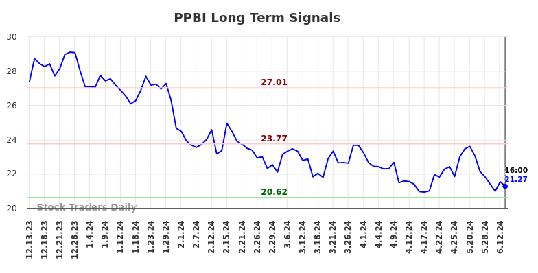 PPBI Long Term Analysis for June 14 2024