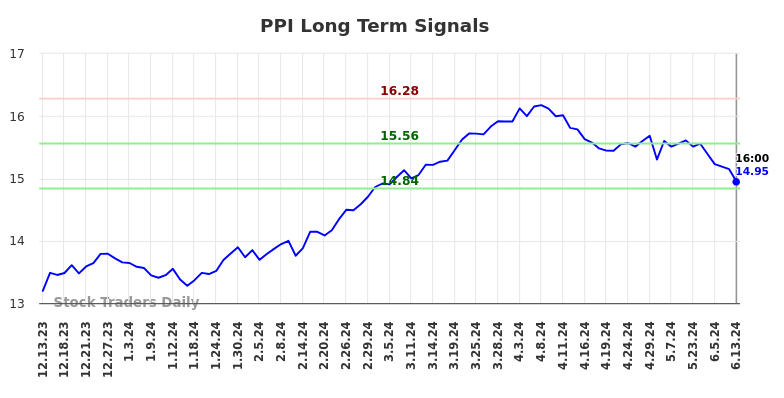 PPI Long Term Analysis for June 14 2024