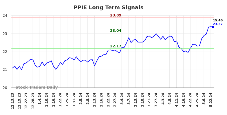 PPIE Long Term Analysis for June 14 2024