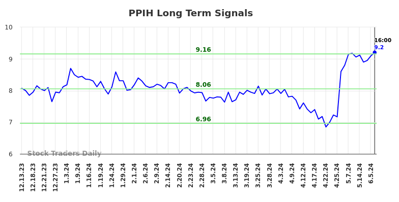 PPIH Long Term Analysis for June 14 2024