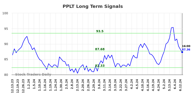 PPLT Long Term Analysis for June 14 2024