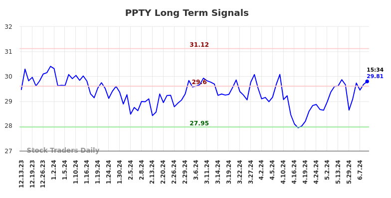 PPTY Long Term Analysis for June 14 2024