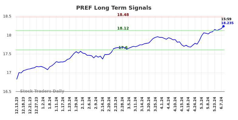 PREF Long Term Analysis for June 14 2024