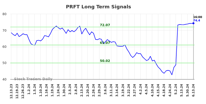 PRFT Long Term Analysis for June 14 2024