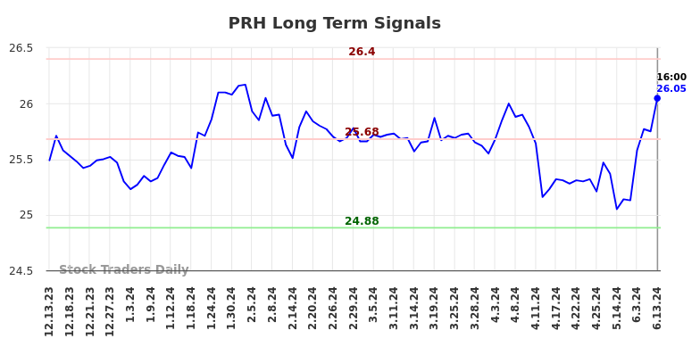 PRH Long Term Analysis for June 14 2024