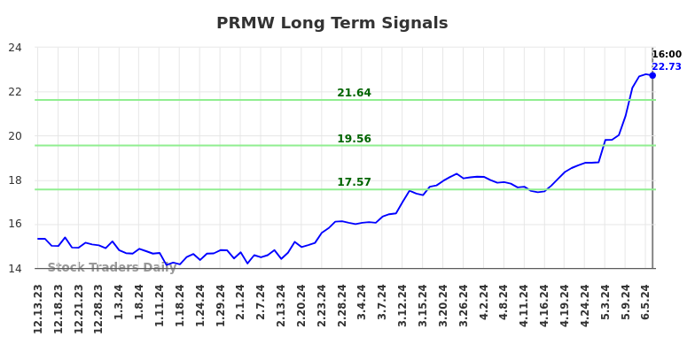 PRMW Long Term Analysis for June 14 2024 PRMW Long Term Analysis for June 14 2024