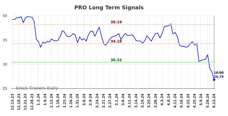 PRO Long Term Analysis for June 14 2024