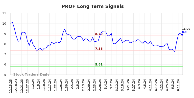 PROF Long Term Analysis for June 14 2024