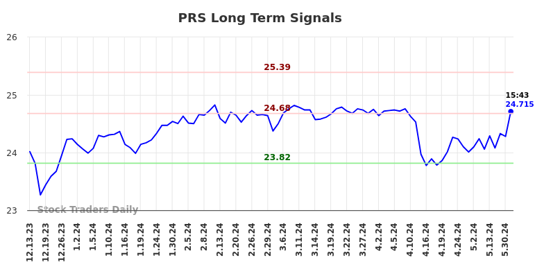 PRS Long Term Analysis for June 14 2024