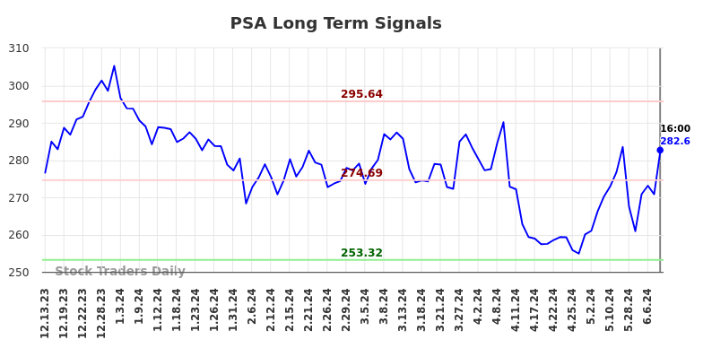 PSA Long Term Analysis for June 14 2024