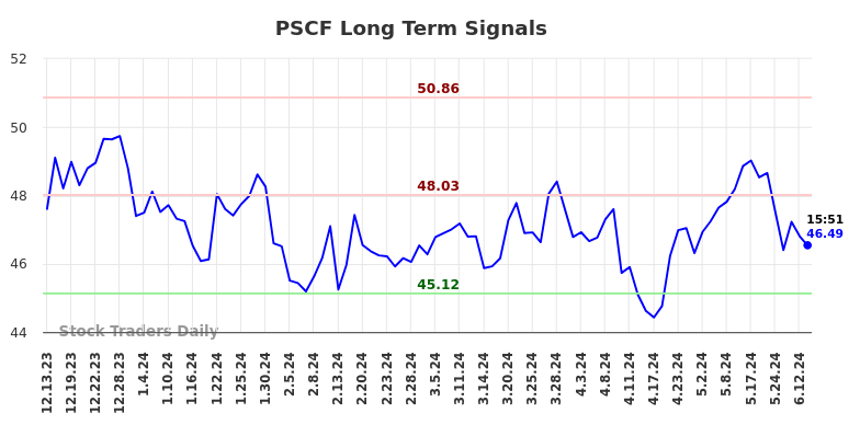 PSCF Long Term Analysis for June 14 2024