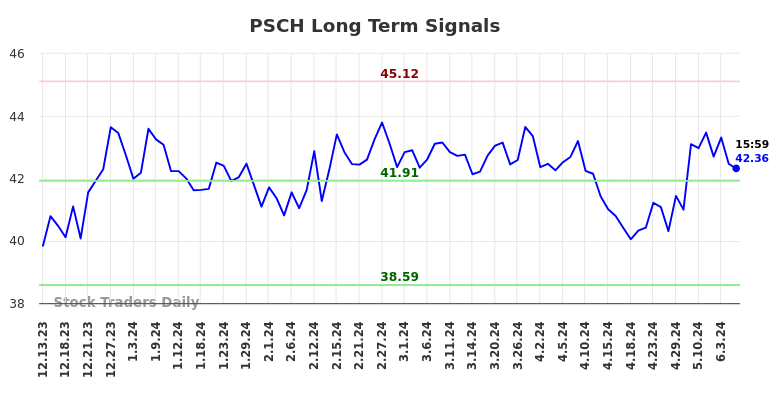 PSCH Long Term Analysis for June 14 2024