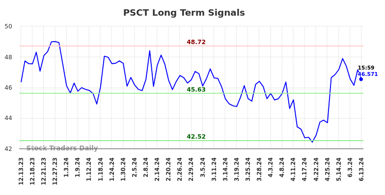 PSCT Long Term Analysis for June 14 2024