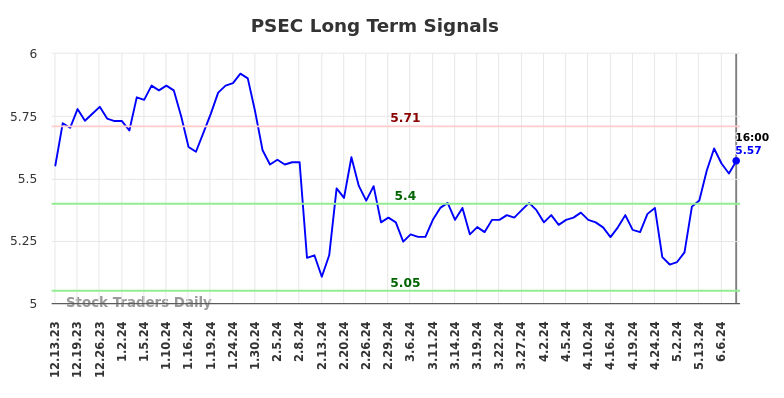 PSEC Long Term Analysis for June 14 2024