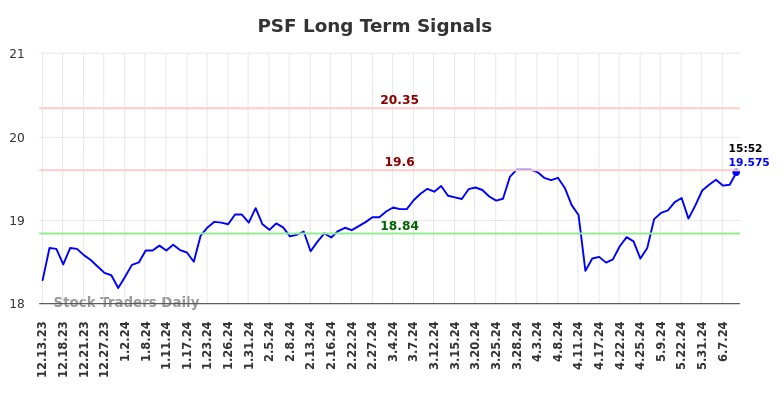 PSF Long Term Analysis for June 14 2024