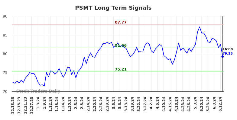 PSMT Long Term Analysis for June 14 2024