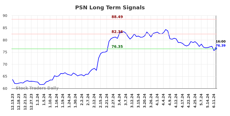 PSN Long Term Analysis for June 14 2024