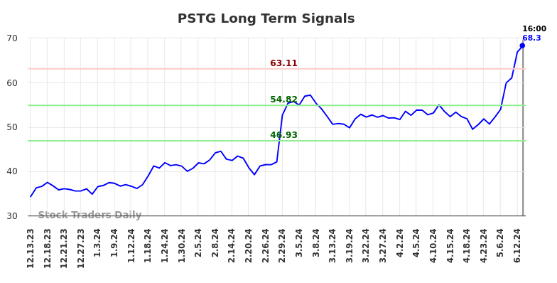 PSTG Long Term Analysis for June 14 2024