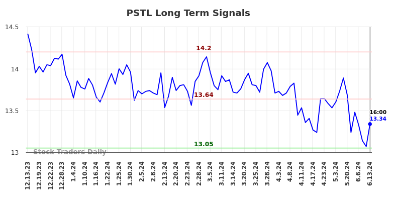 PSTL Long Term Analysis for June 14 2024