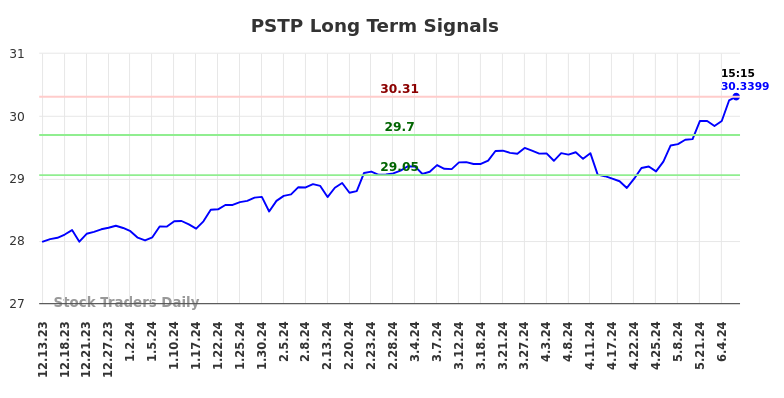 PSTP Long Term Analysis for June 14 2024