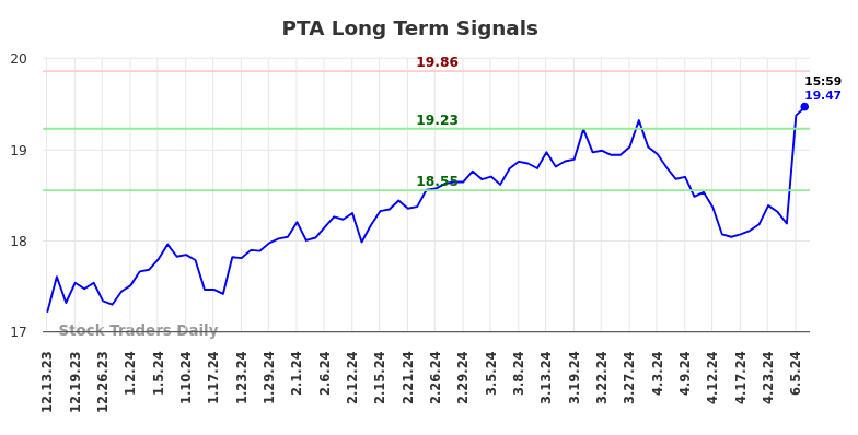 PTA Long Term Analysis for June 14 2024