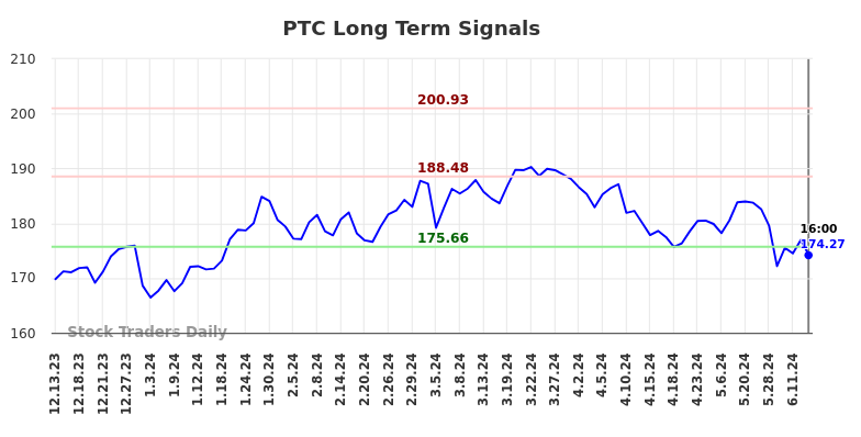 PTC Long Term Analysis for June 14 2024